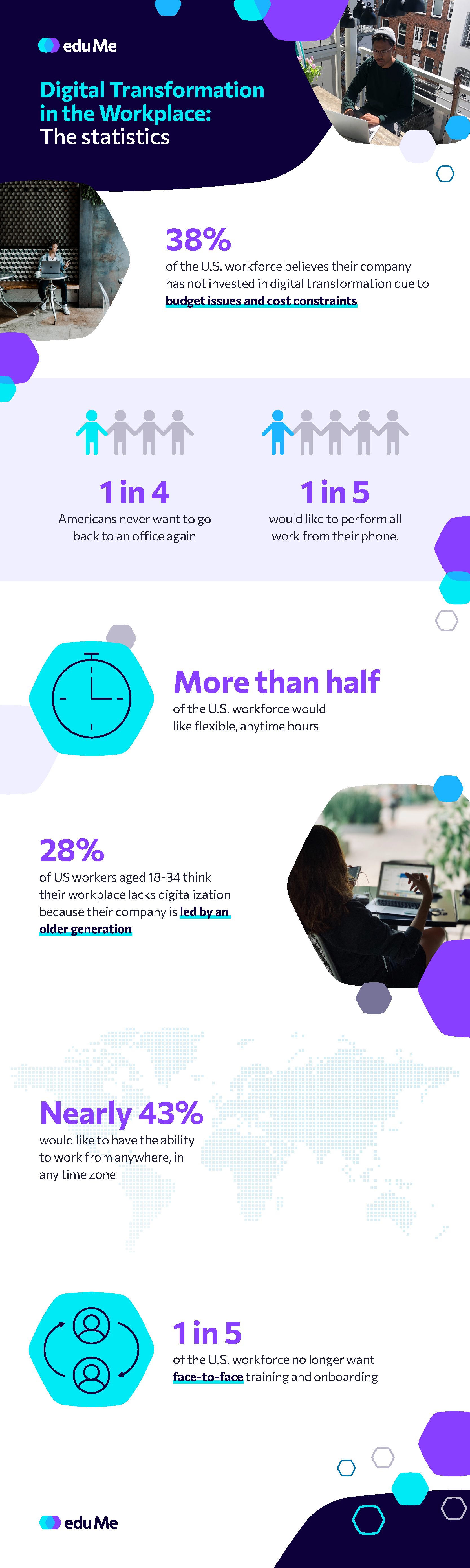 Digital Transformation in the Workplace Statistics - eduMe